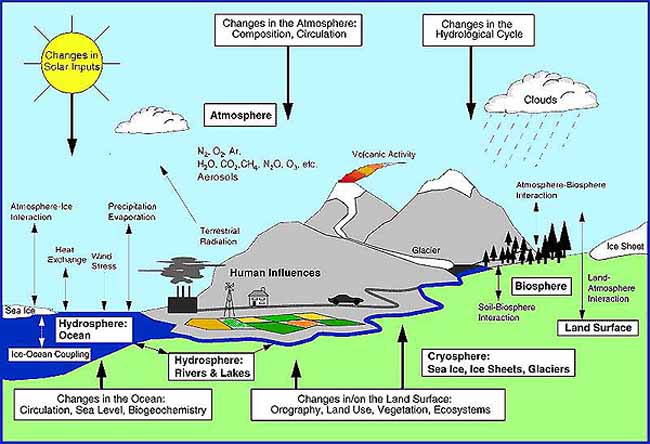 GHGs and GWP