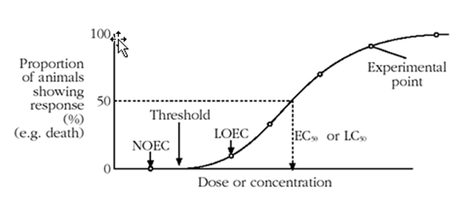 Risk assessment