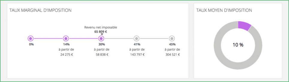 Comprendre mon indicateur Impôt Grisbee Support