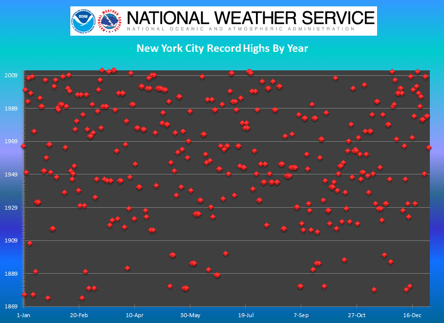 These charts of record temperatures in New York are trying