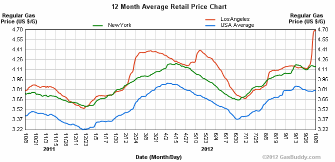 Average Regular Gas Price Comparison in California