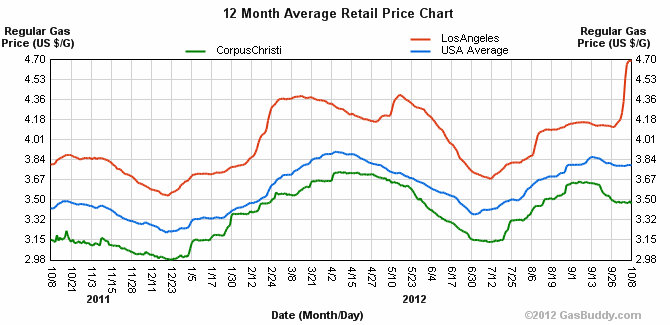 Taxes, fees make up $1.18 per gallon of gas in California