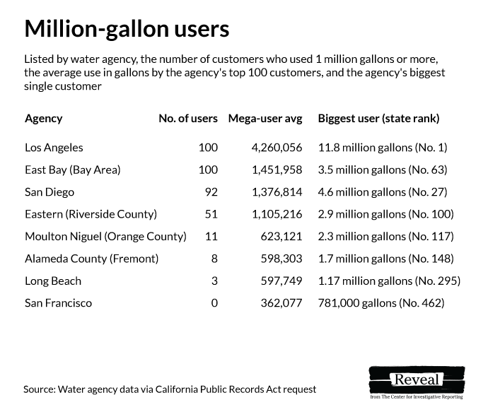 Who are the rich Californians using millions of gallons of water a year