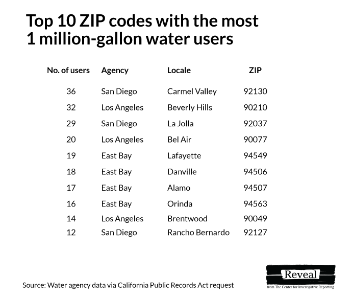 Who are the rich Californians using millions of gallons of water a year