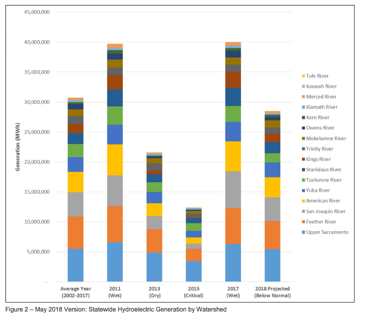 California wants all of its electricity carbonfree. How's that