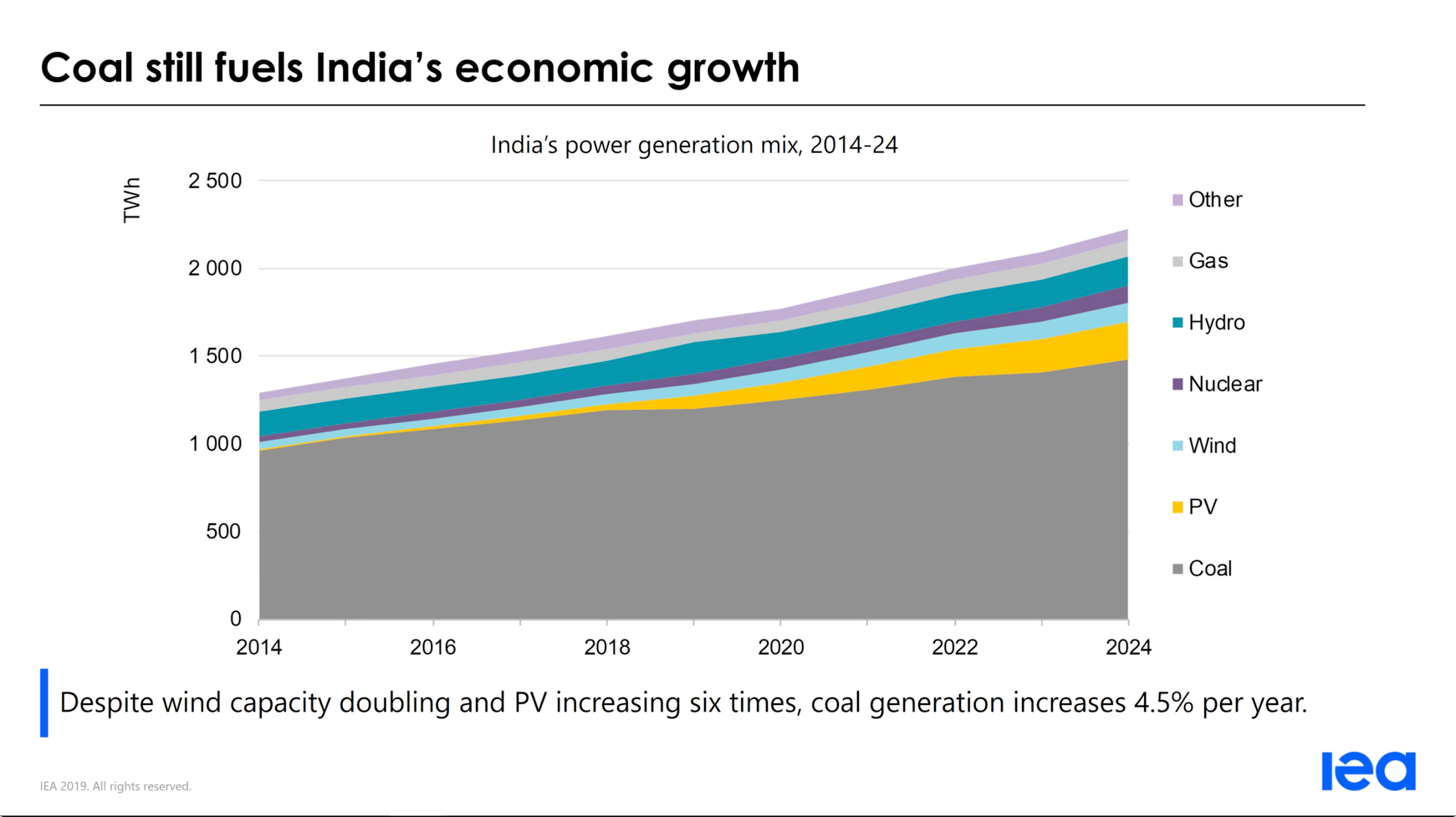 Coal isn't dying. It moved to Asia. Grist
