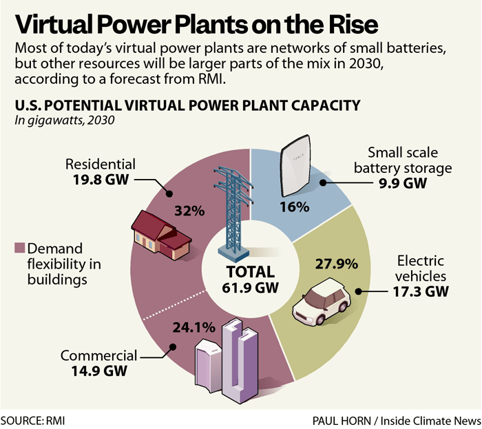 Virtual power plants are coming to save the grid, sooner than you might