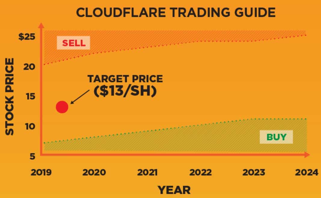 Cloudflare Stock IPO Guide When a Great Company Isn't Worth Owning
