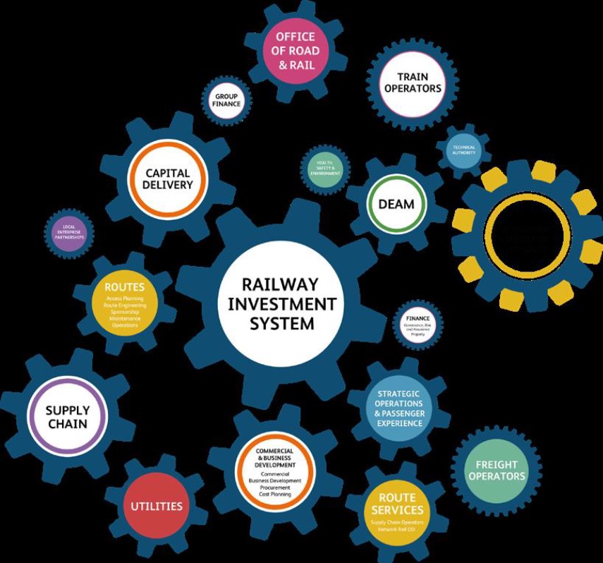 Capital delivery A system approach Rail Engineer