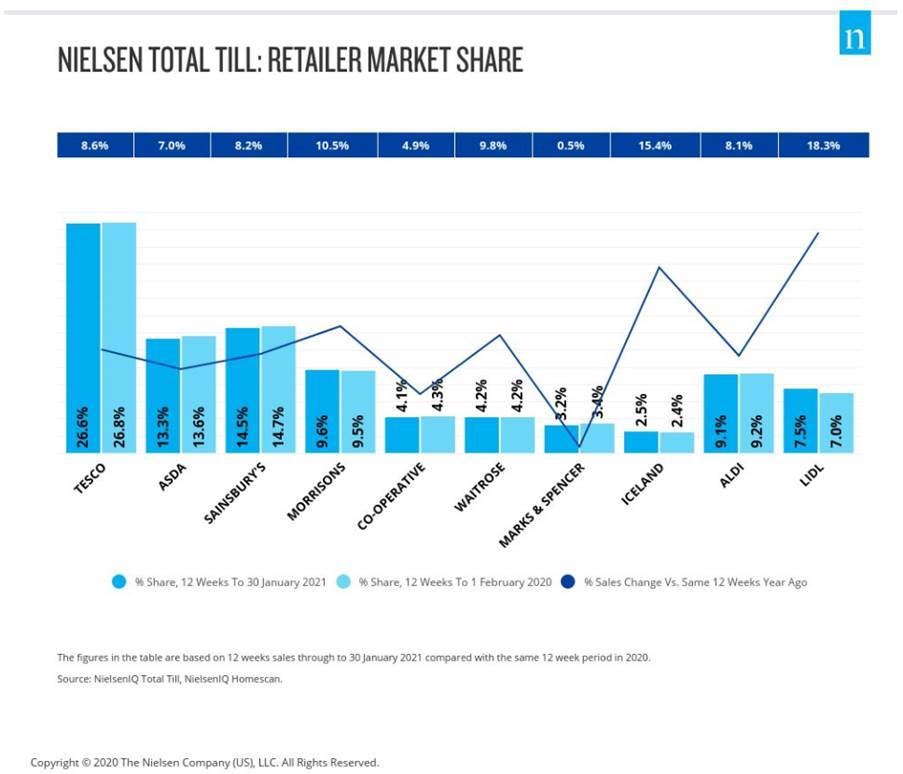 Online grocery sales soar to highest levels ever as British