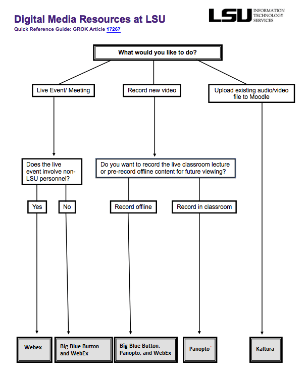 LSU Construction Management Flowchart