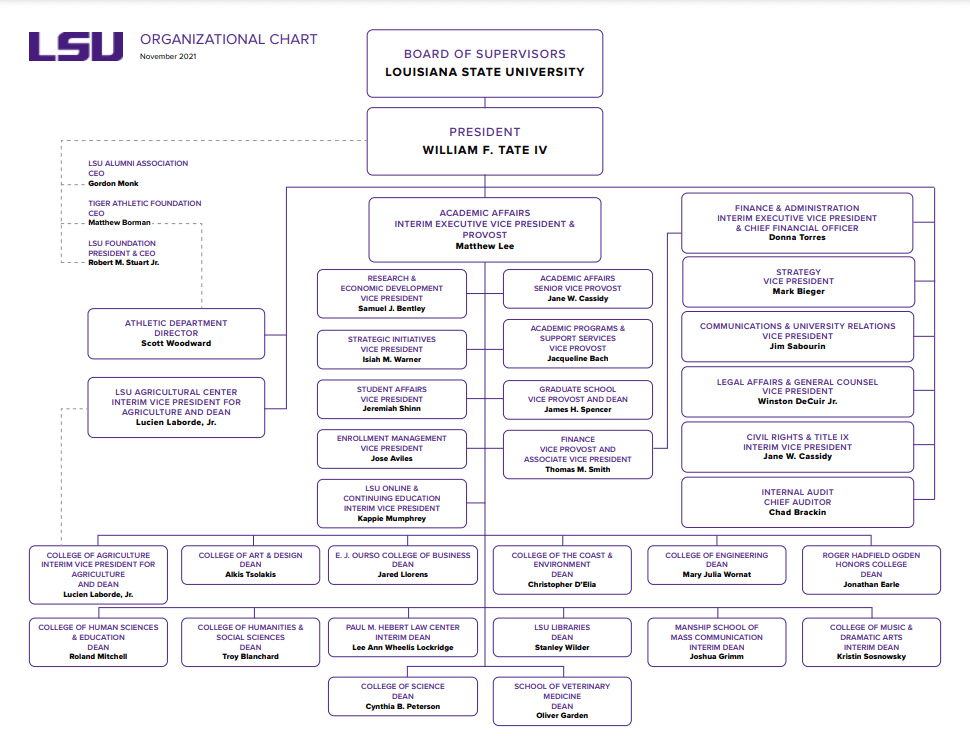 LSU Organizational Chart GROK Knowledge Base