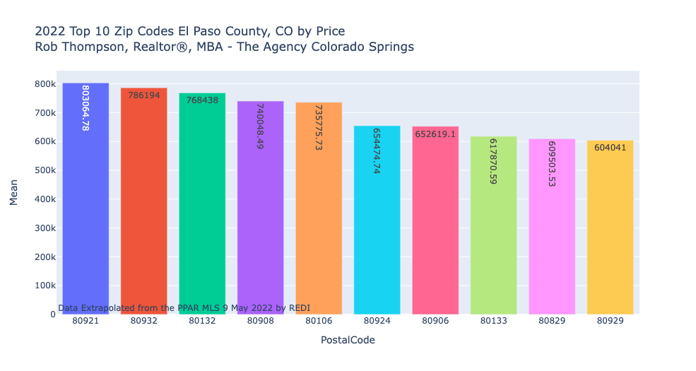 Top 10 Zip Codes by Average Price Colorado Springs region Grok The Market