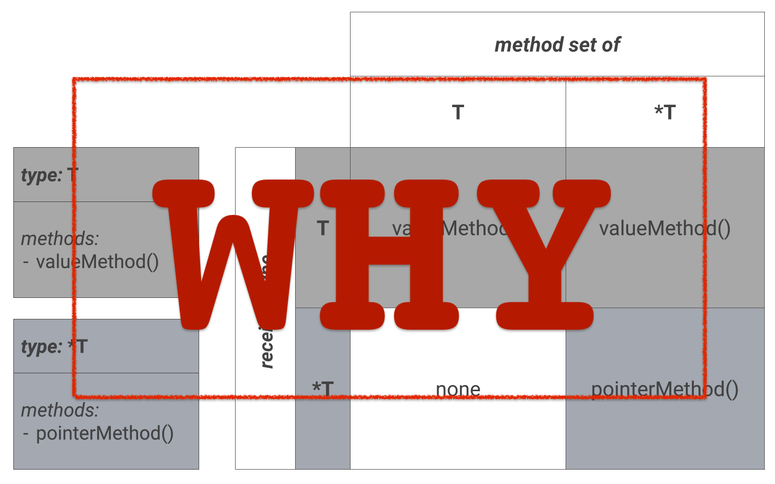 Summary to the difference between T and T* method sets in Go