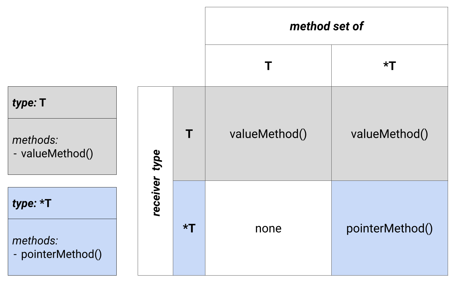 Summary to the difference between T and T* method sets in Go