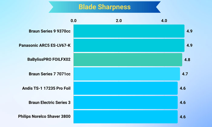 Blade sharpness