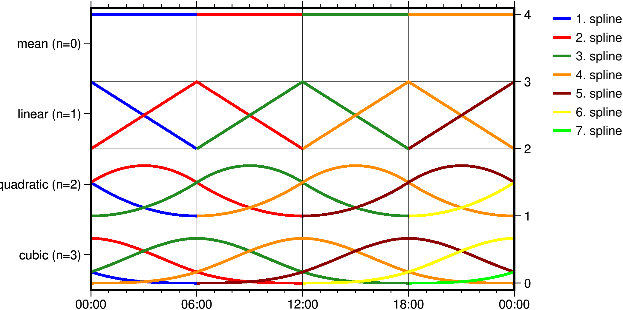 GROOPS Basis splines