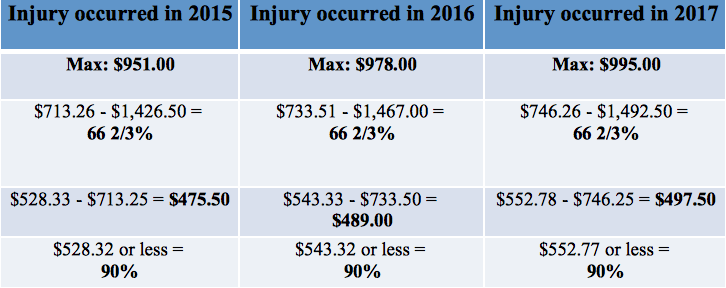 Connecticut Workers Compensation Rate Table digitalimagerydesigns