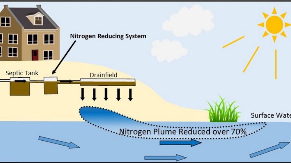 Nitrogen in Sewage Systems The Chemical Element & Human Impact To