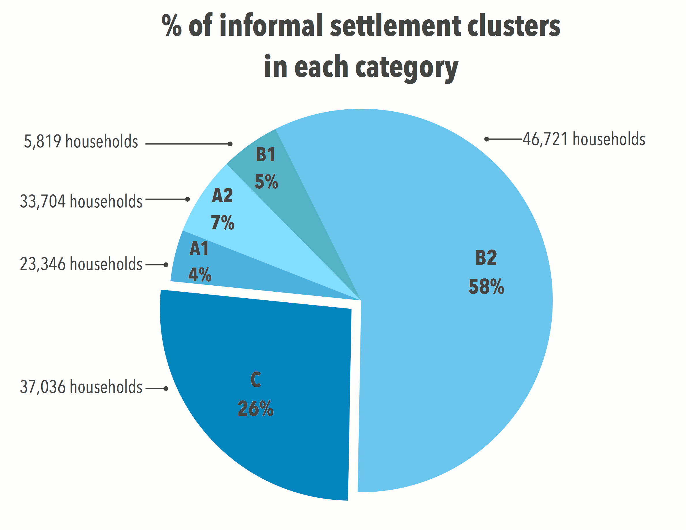City chooses not to invest in informal settlements Social Justice