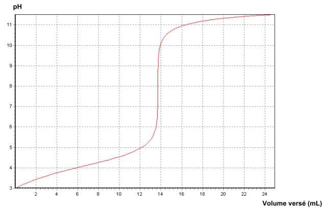 Force des acides et bases : exercices corrigés de Terminale