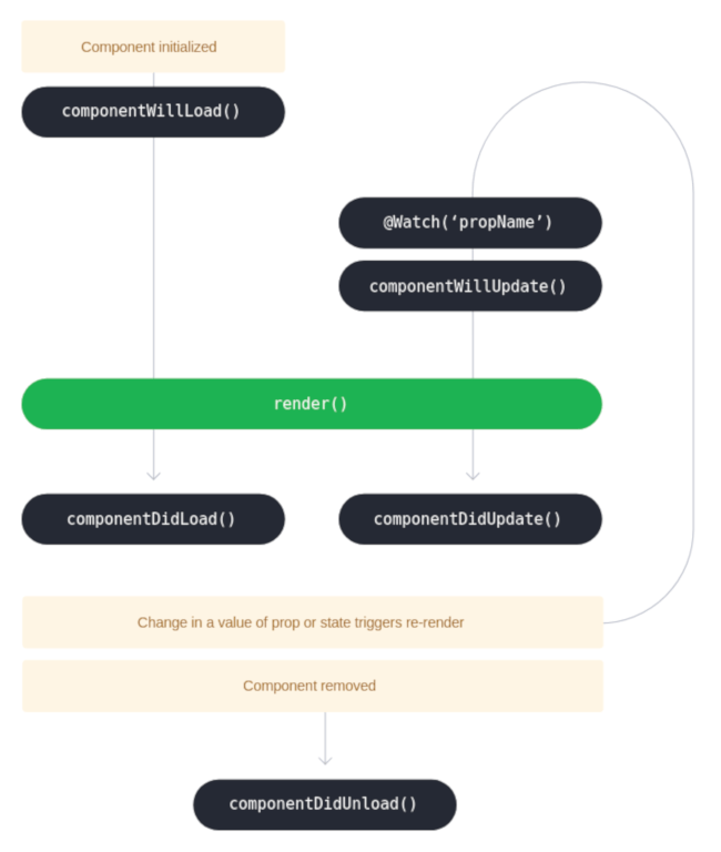 Top 101+ stenciljs watch super hot toyotabienhoa.edu.vn