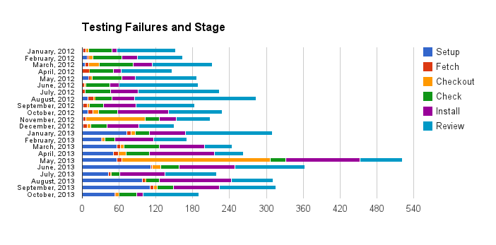 Testing Metrics & Report Drupal Groups