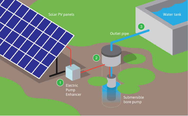 Solar Water Pump & Irrigation Schemes Malawi & Zambia