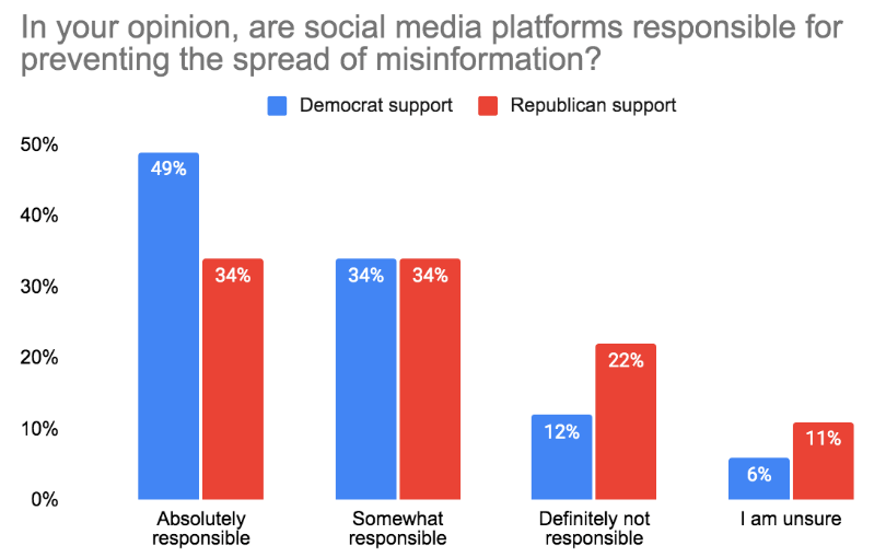 Social media and the battle against misinformation GroupSolver