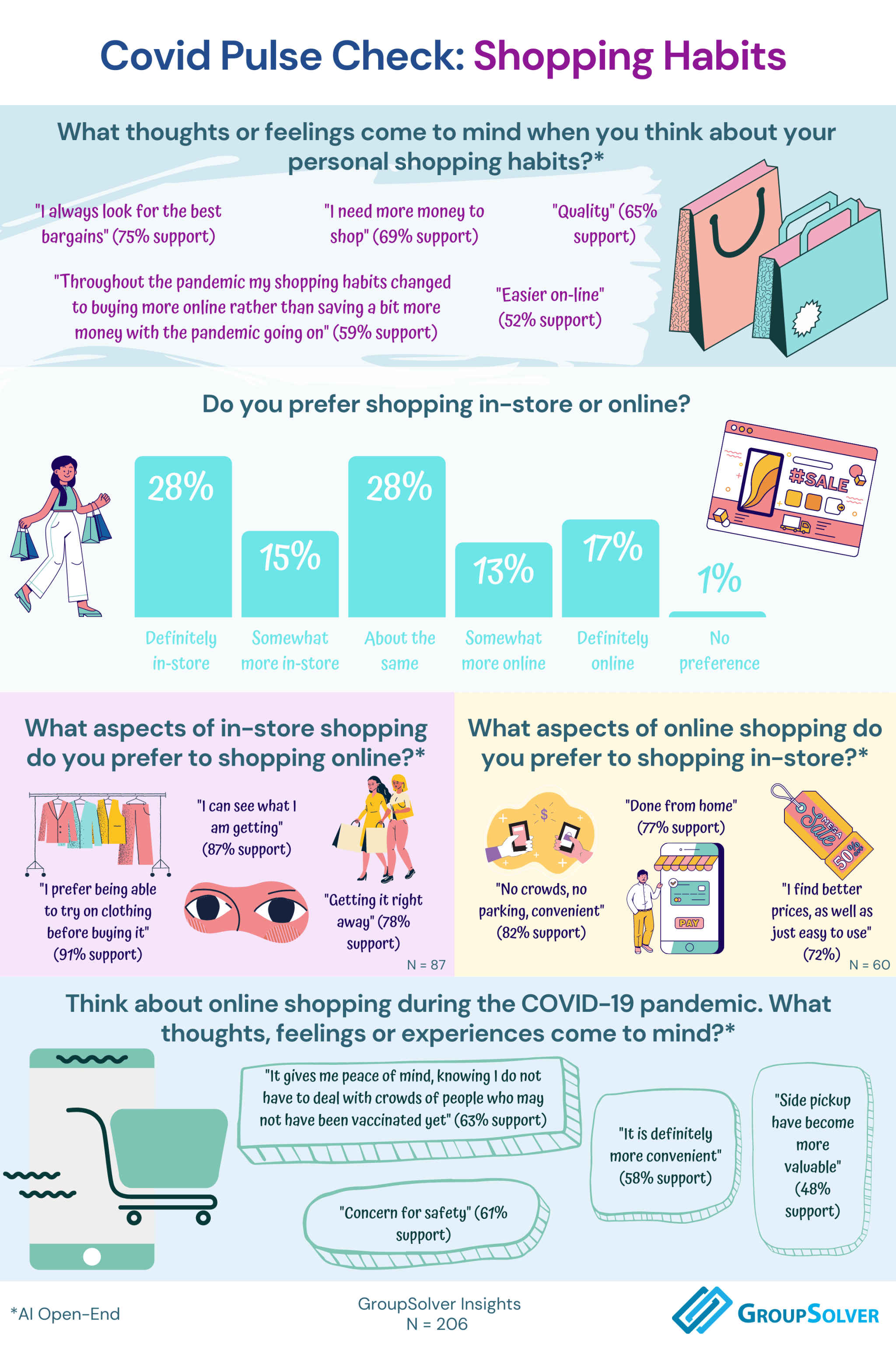 How our shopping habits changed as a response to the pandemic GroupSolver