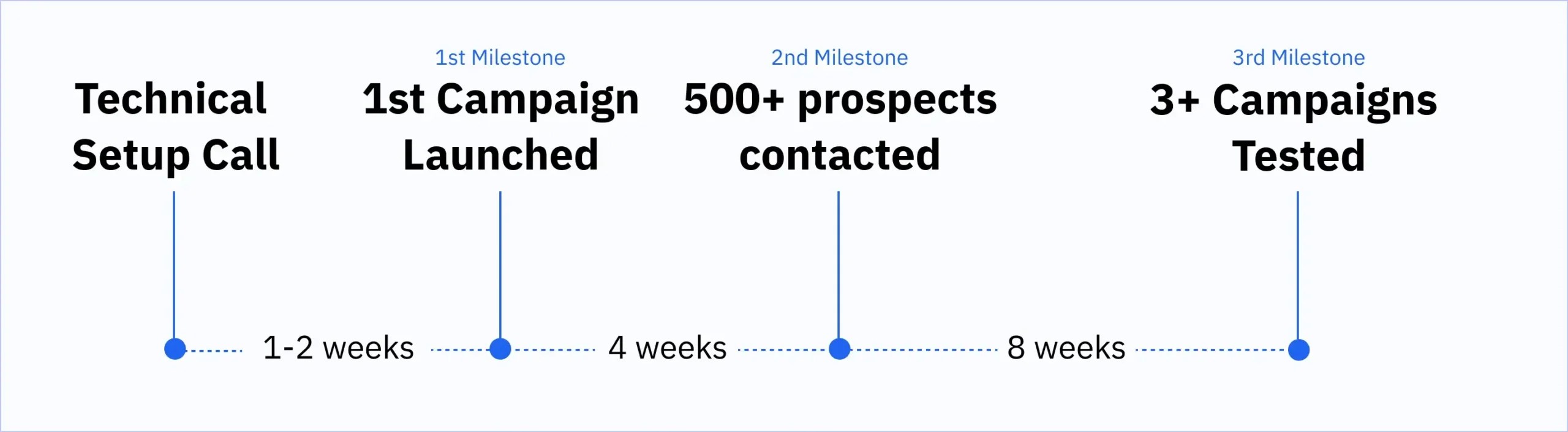Premium Support Growbots
