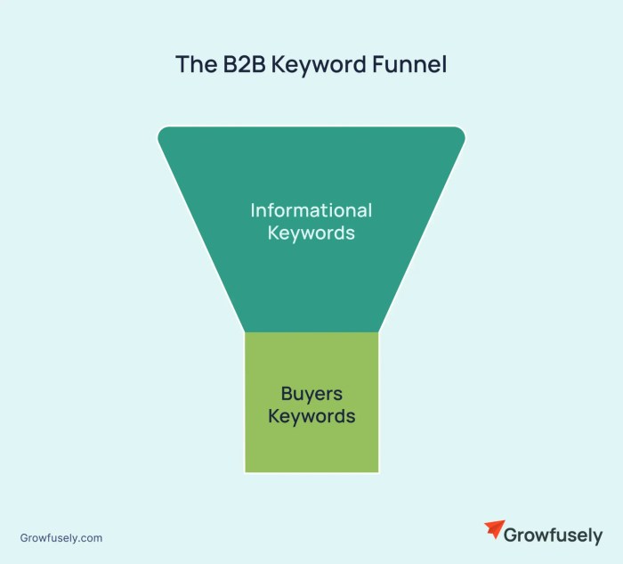 B2b keyword research