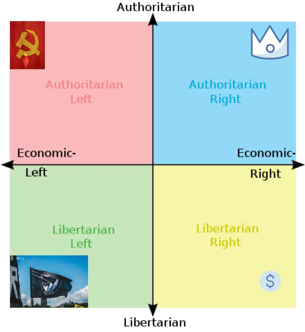 What is the Political Compass? Part 1 GrowingandKnowing