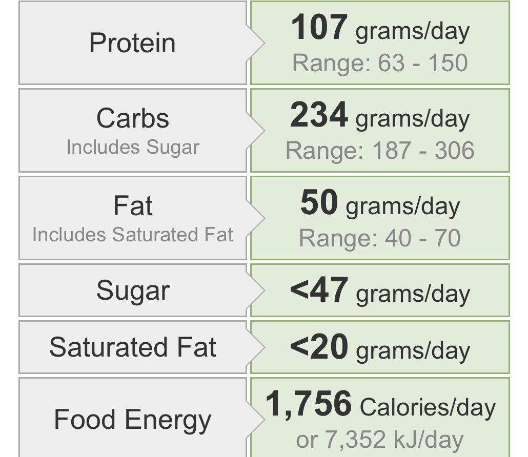 Calculating Macros Instead of Calories Growing Healthies