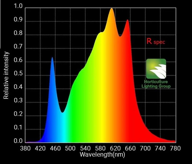 HLG Quantum Board LED Grow Light Review (Is The Hype Real?)