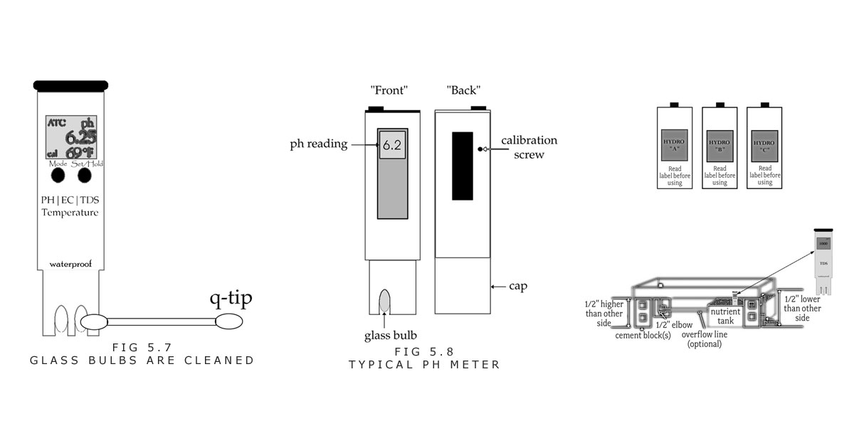 EC (TDS) and PH Control For Nutrient Solution