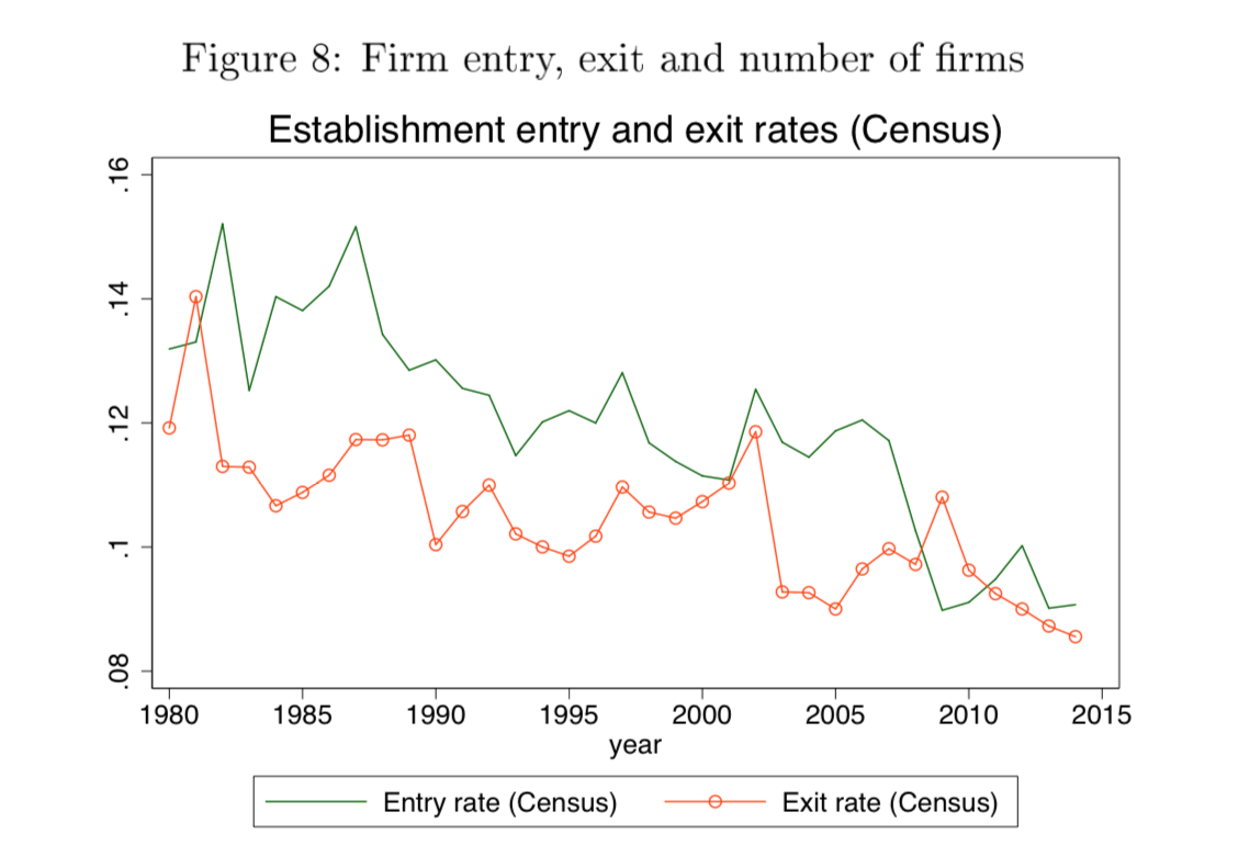 Where did all the investment go?