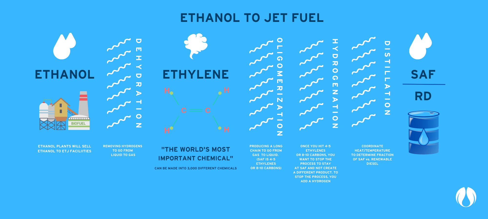 Sustainable Aviation Fuel Growth Energy