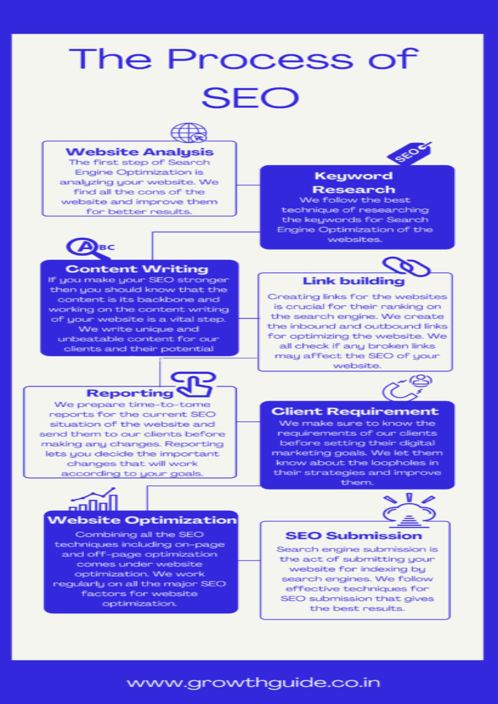 Process Of Search Engine Optimization Growth Guide