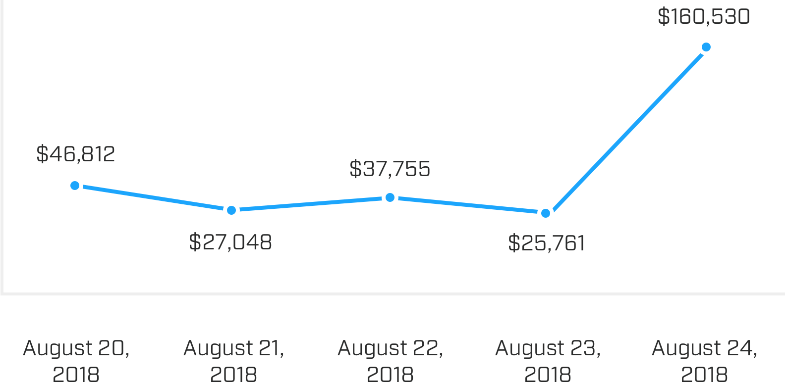 How to make $100,000 in a day