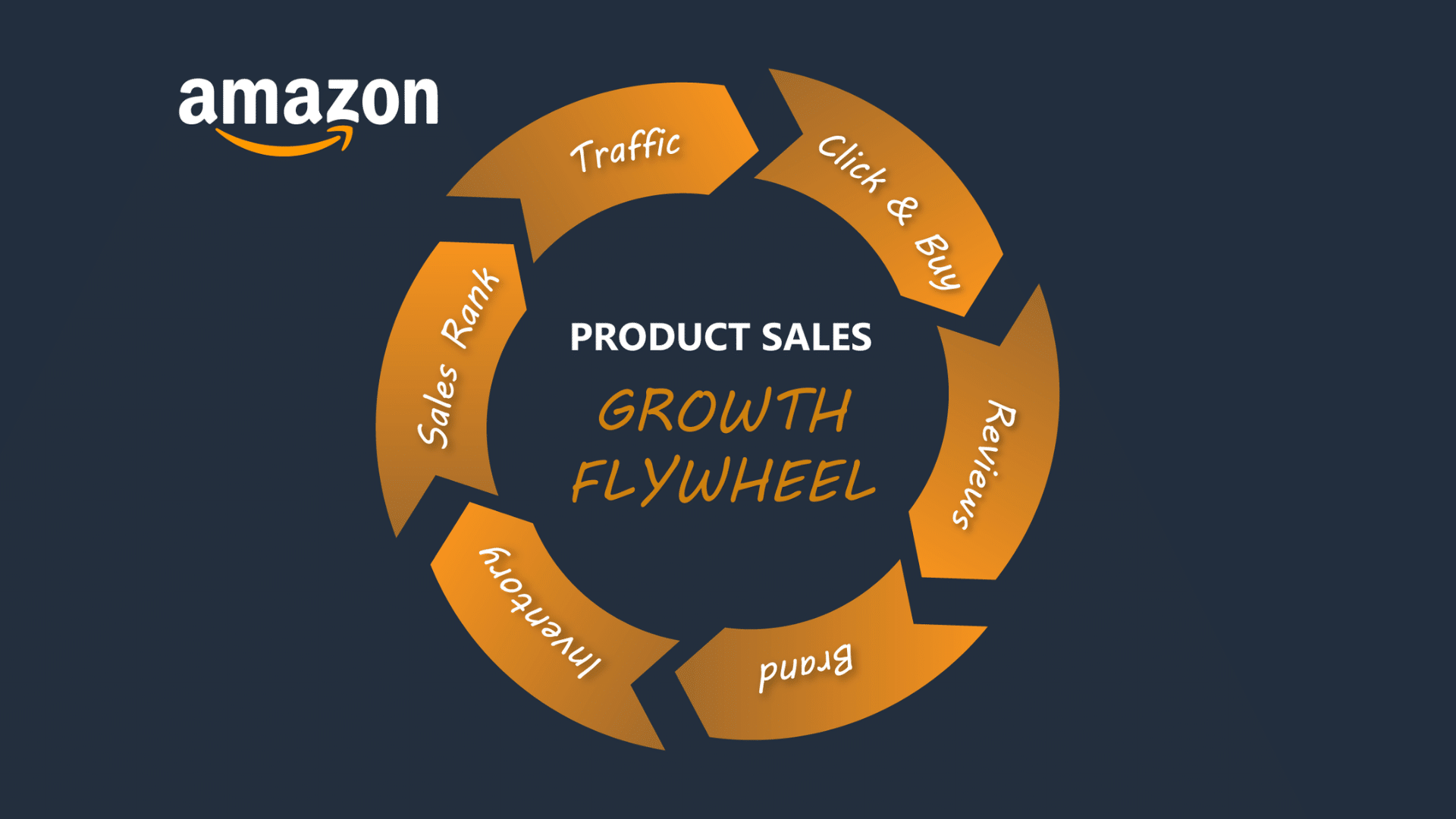 Marketing Funnels vs. Marketing Flywheels GrowthMarketer
