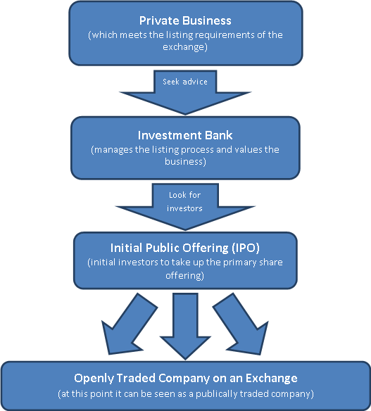 IPO Flow Chart – Growth With Value
