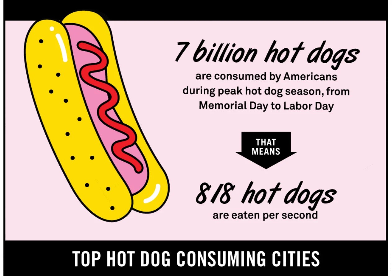 A study suggests that eating 1 hot dog takes 35 minutes off your life