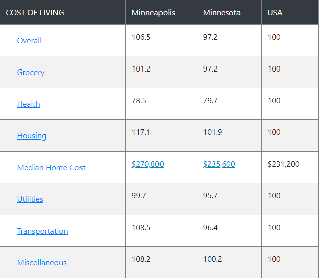 Cost of Living in the Twin Cities, MN