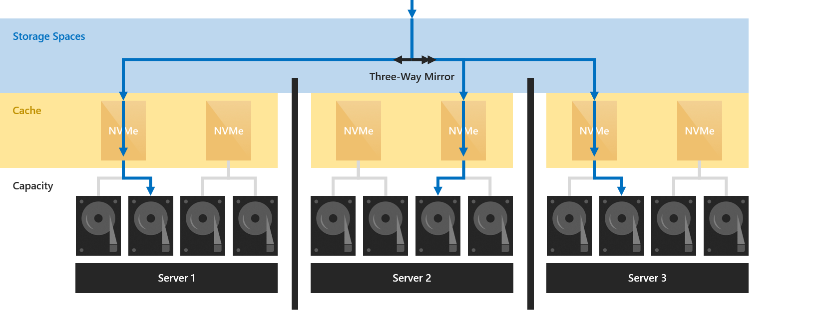 Storage Windows Storage spaces S2D