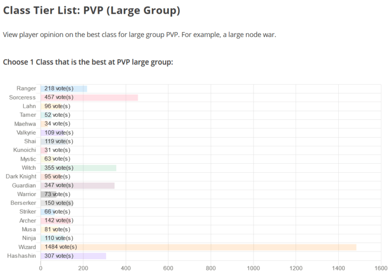 BDO PvE Class Tier List (From Worst Class To Best)