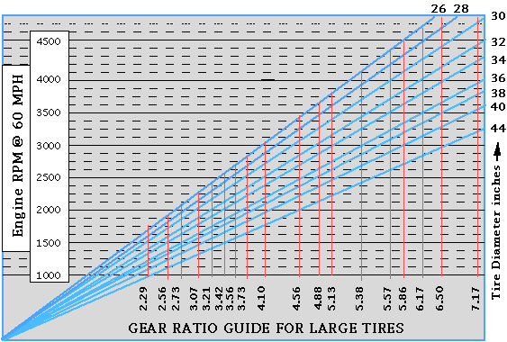 calculate gear ratios, and when to shift calcs Grumpys Performance Garage