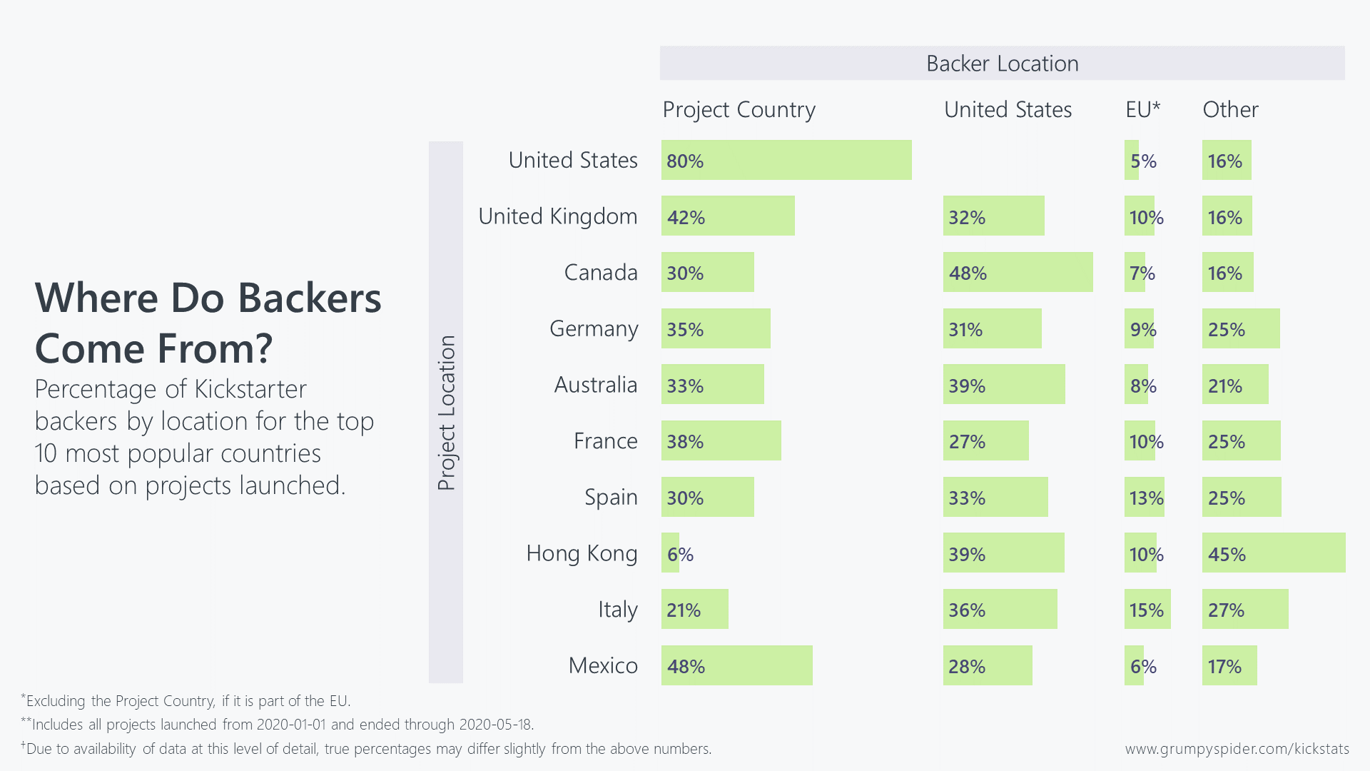 Kickstats Where Do Backers Come From? Grumpy Spider