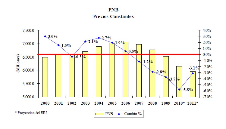 ¿Recesión, Depresión, o Colapso? CNE Centro Para Una Nueva Economía Center for a New Economy