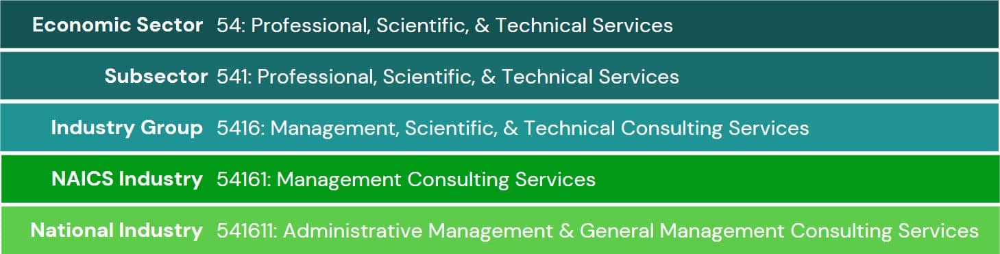 How to Lookup NAICS Code for Government Contracting &amp; GSA